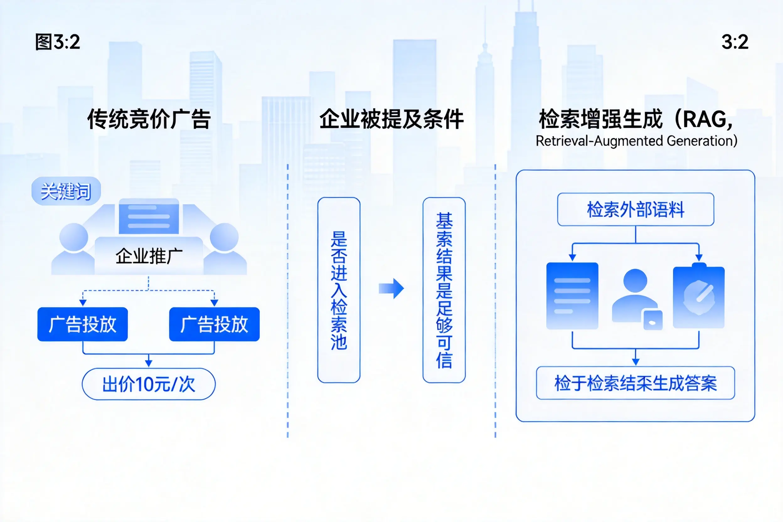 咸宁企业AI搜索推广能否替代传统竞价广告投放
