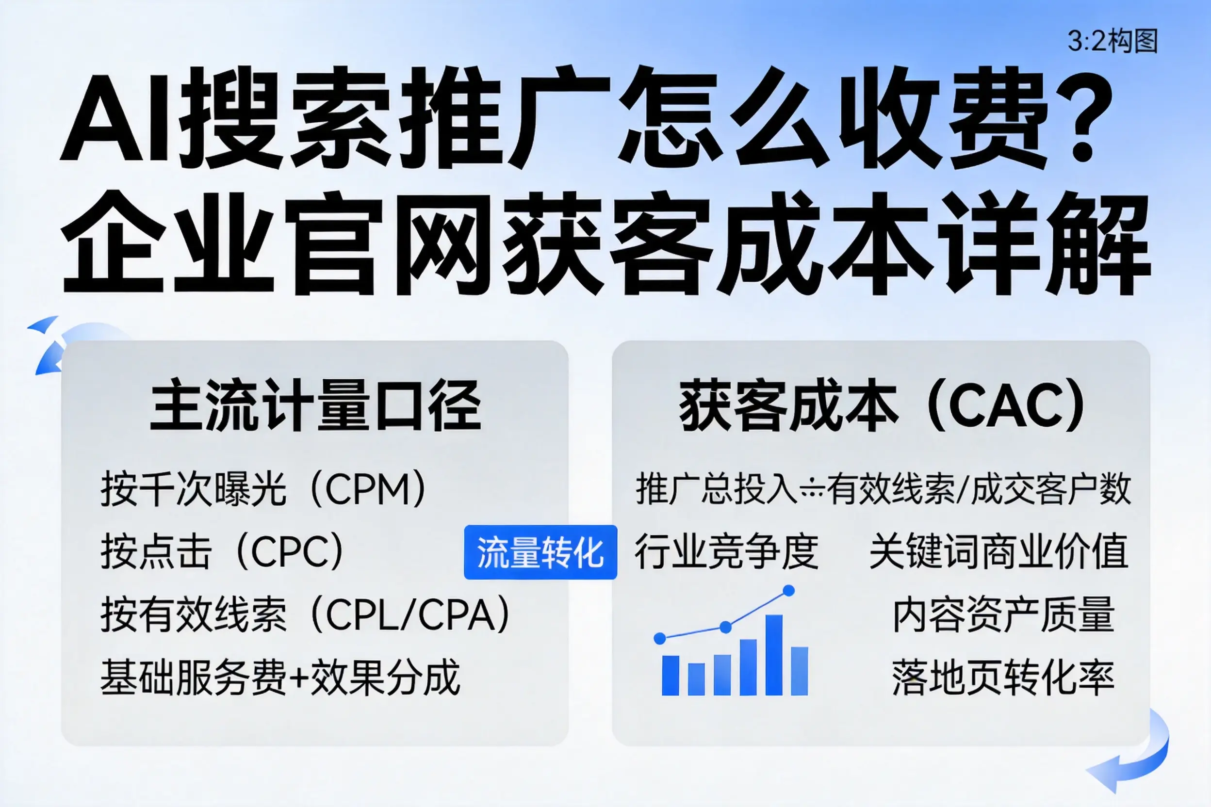 AI搜索推广怎么收费？咸宁企业官网获客成本详解