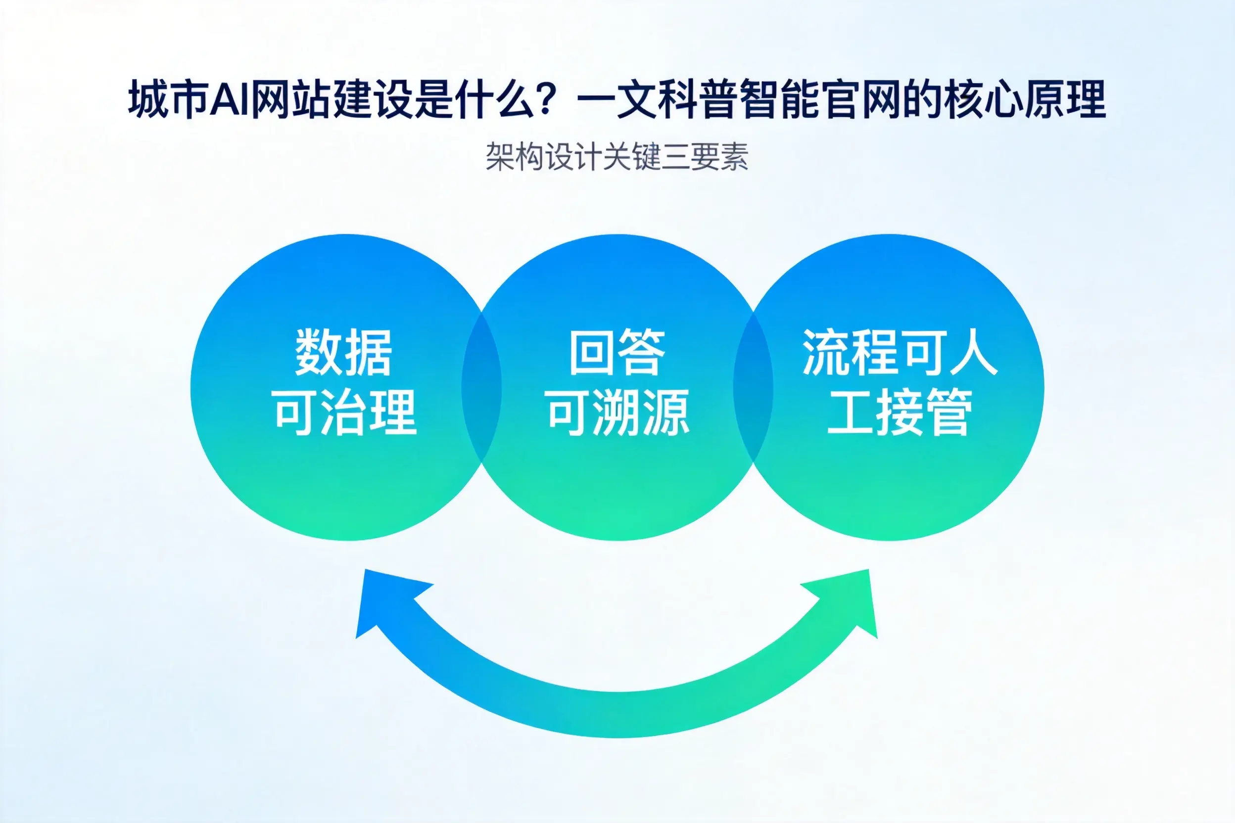 咸宁AI网站建设是什么？一文科普智能官网的核心原理