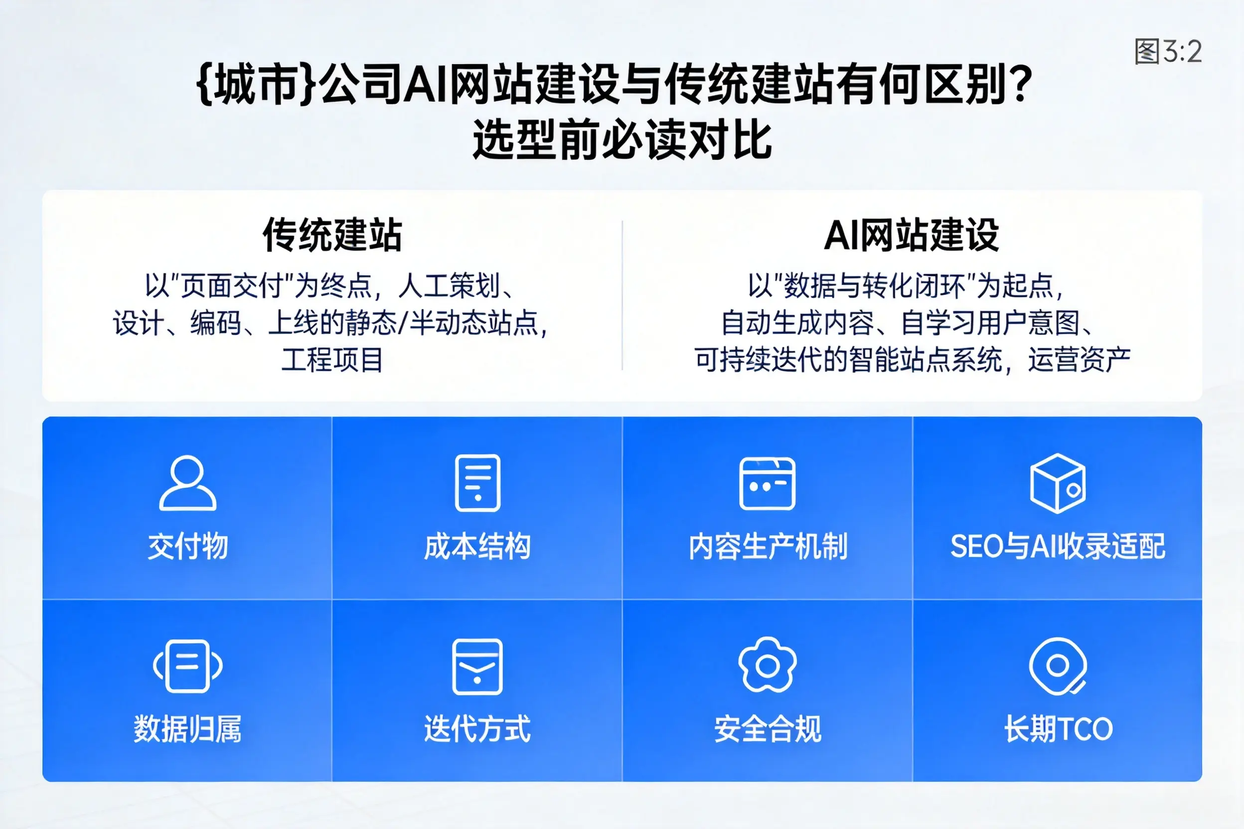 咸宁公司AI网站建设与传统建站有何区别？选型前必读对比