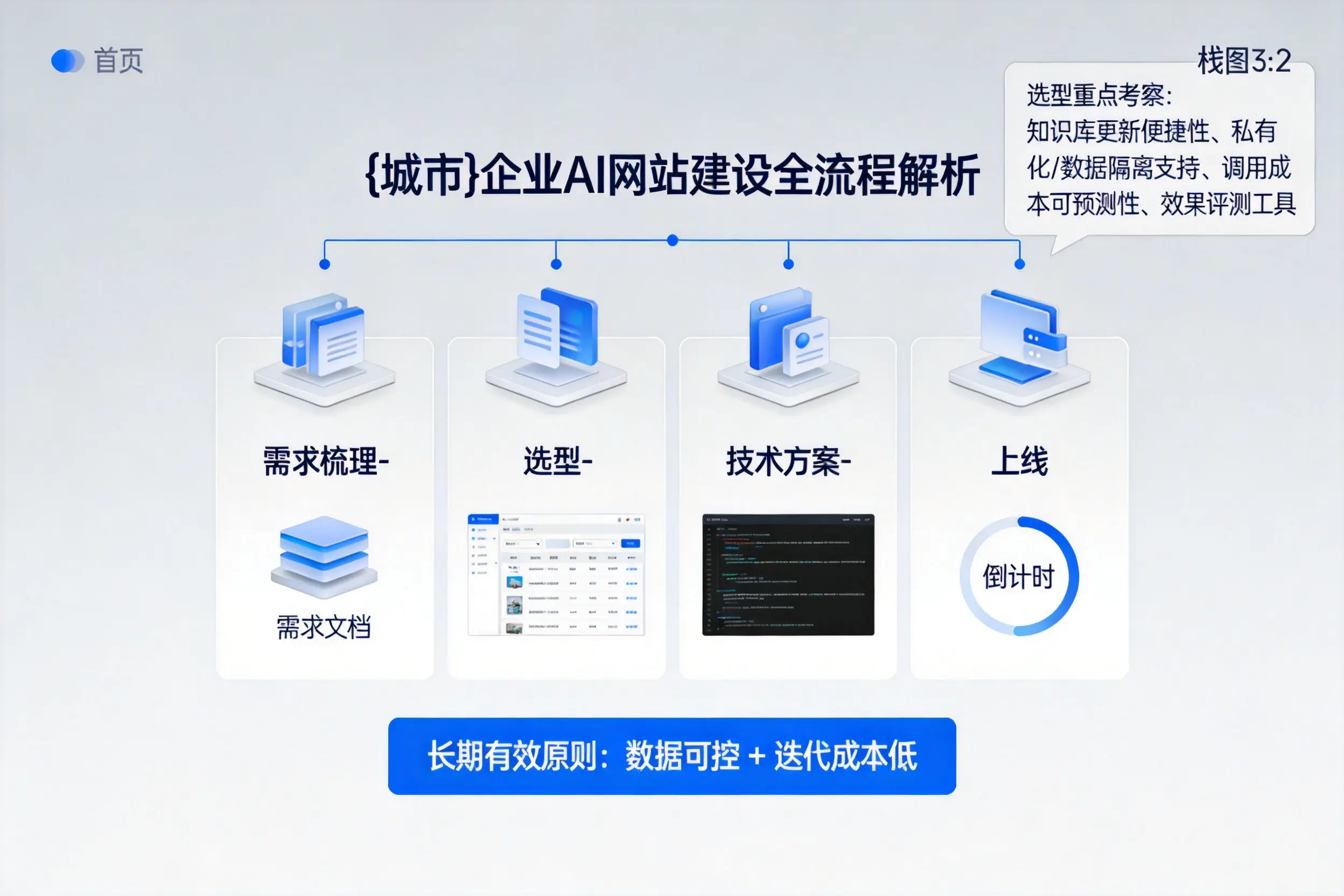 咸宁企业AI网站建设如何入门?从需求梳理到上线全流程解析