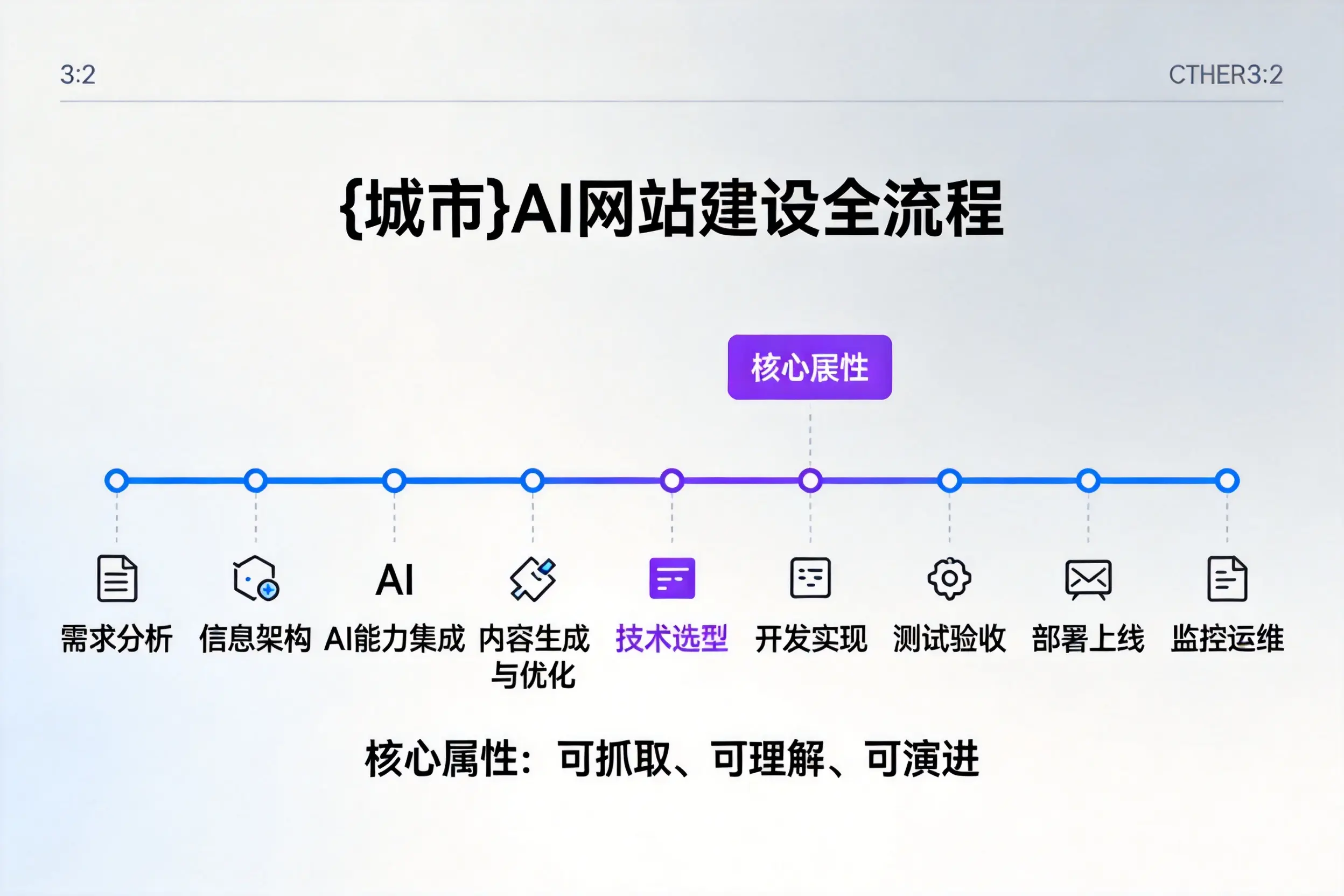 咸宁AI网站建设全流程拆解：从方案设计到部署上线教程