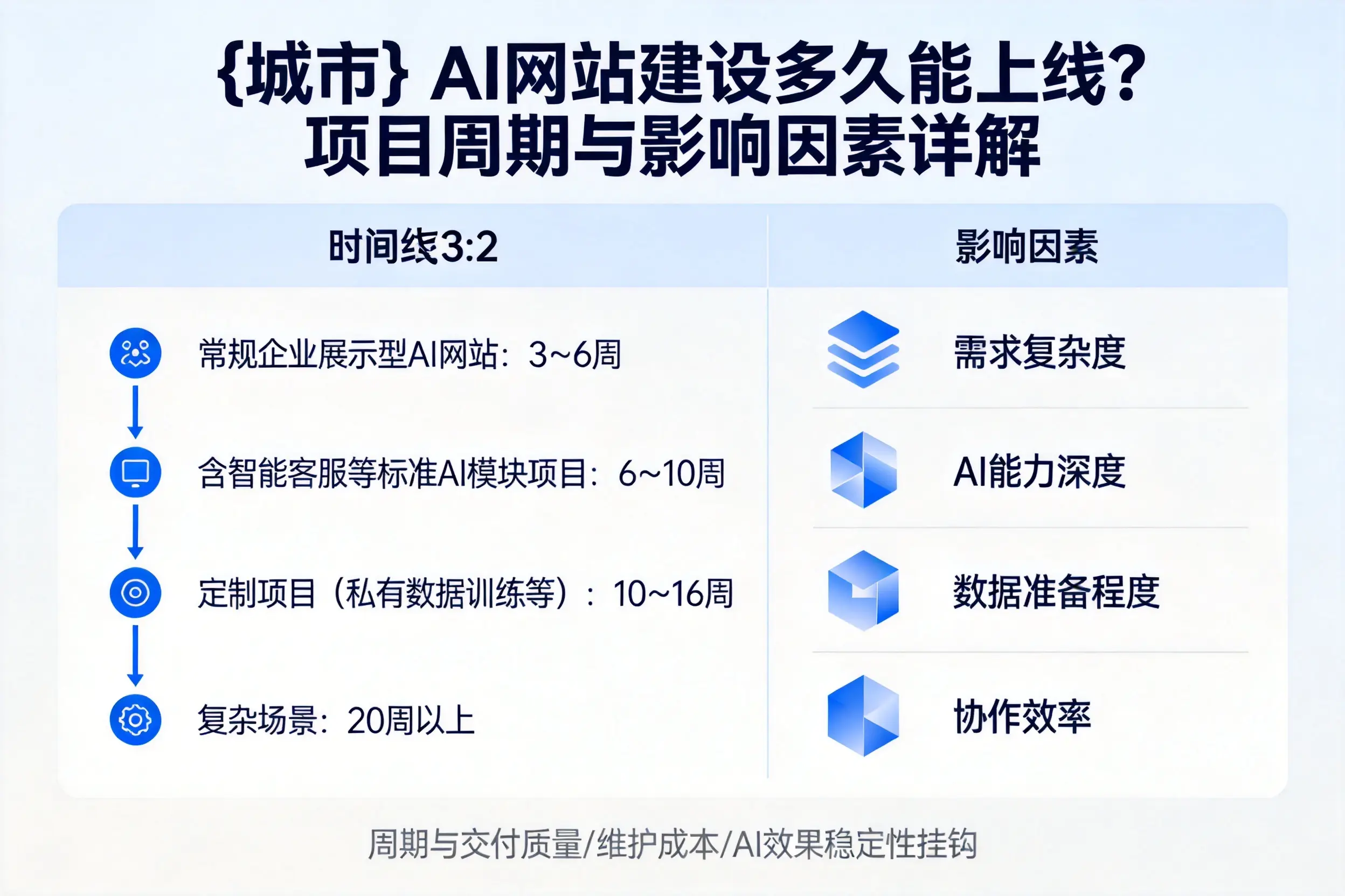 咸宁AI网站建设多久能上线？项目周期与影响因素详解