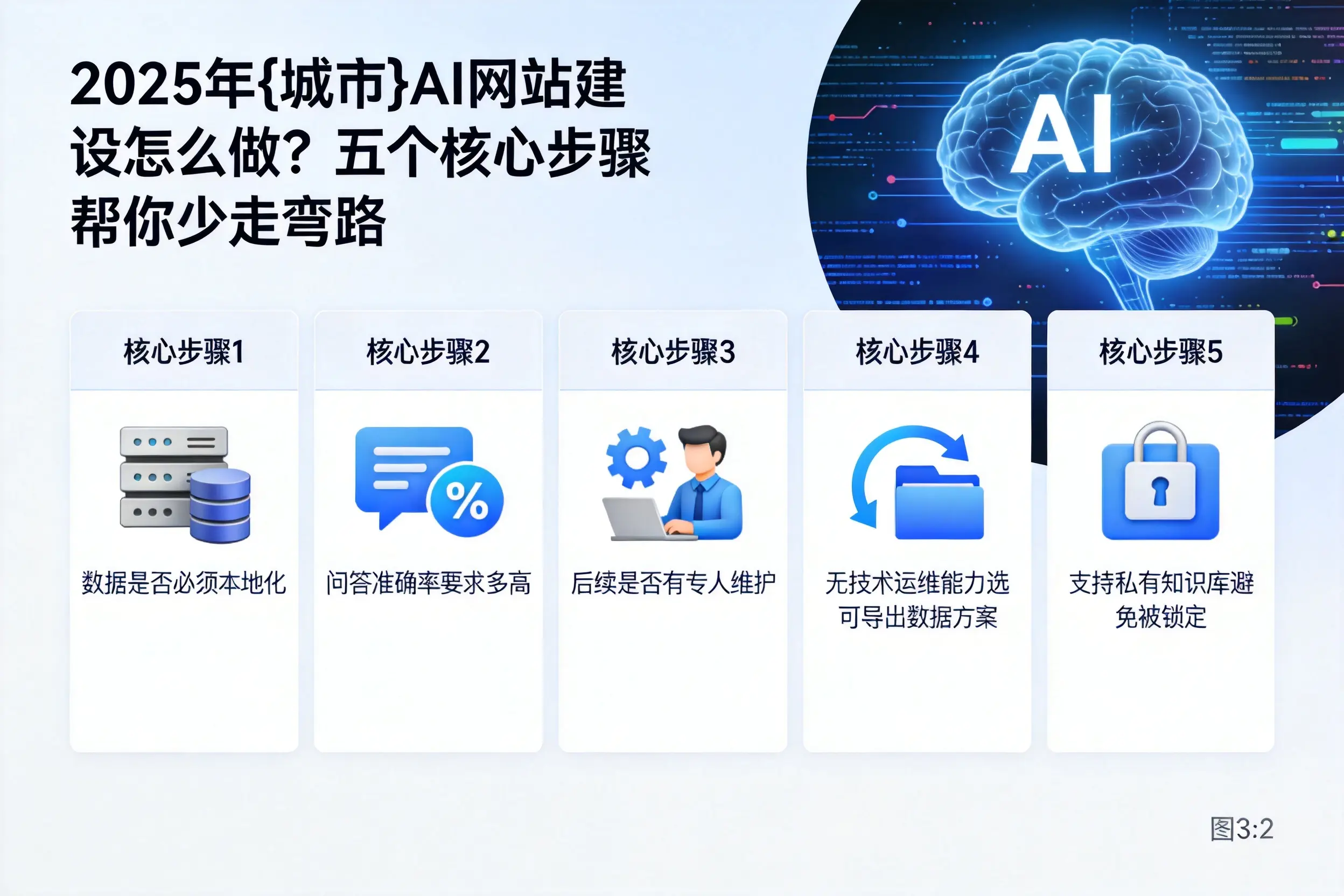2025年咸宁AI网站建设怎么做?五个核心步骤帮你少走弯路