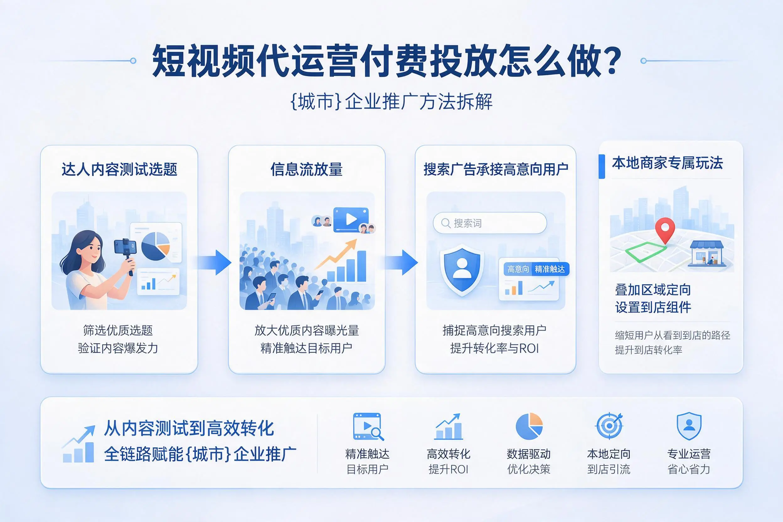 短视频代运营付费投放怎么做？咸宁企业推广方法拆解