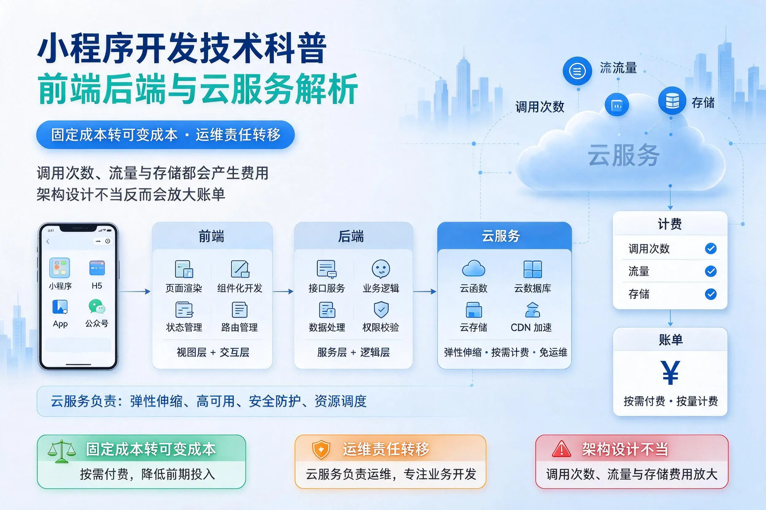 咸宁小程序开发技术科普：前端后端与云服务解析