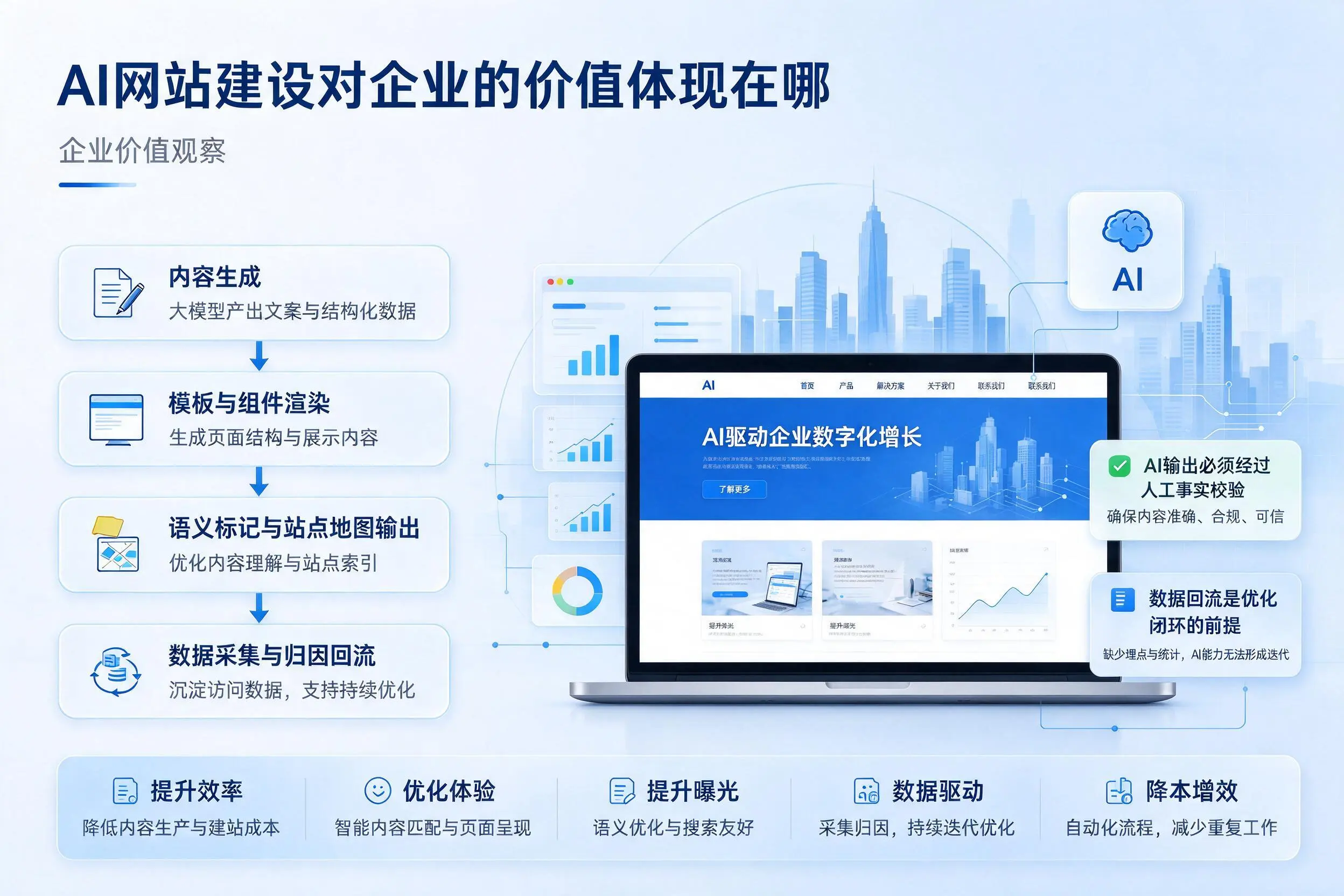 AI网站建设对企业的价值体现在哪，咸宁实践观察