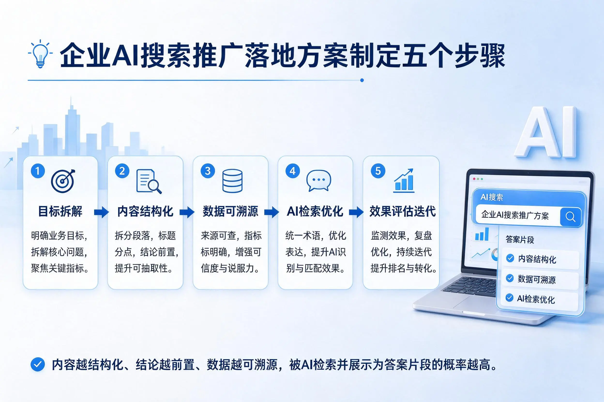 咸宁企业AI搜索推广落地方案制定五个步骤